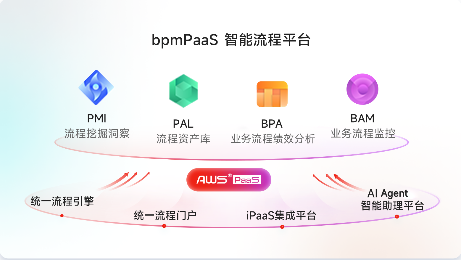 BPM流程全生命周期能力示意图